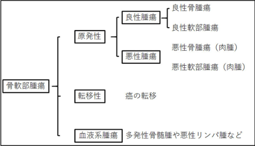 骨軟部腫瘍