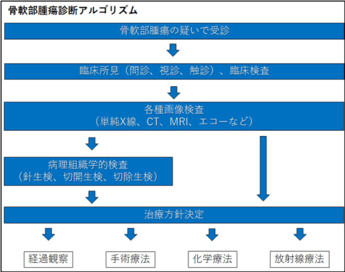 治療方針